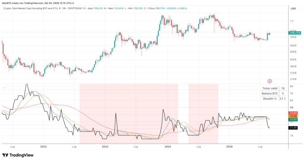 TOTAL3 e Altcoin Breadth vs BTC