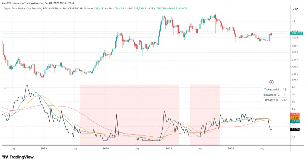 TOTAL3 e Altcoin Breadth vs BTC