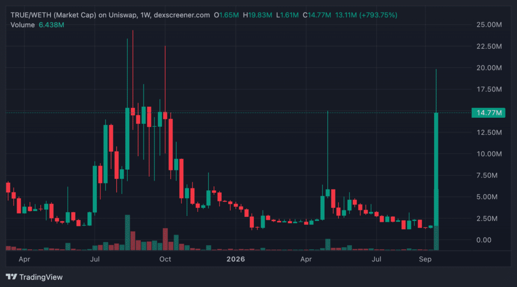 Grafico settimanale token Trueo