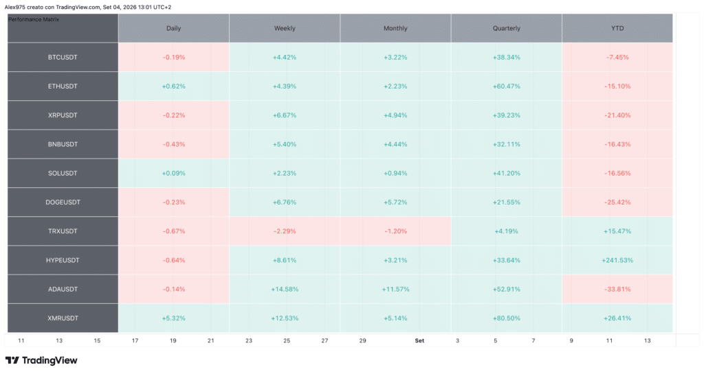 Tabella Crypto Top 10 e performance