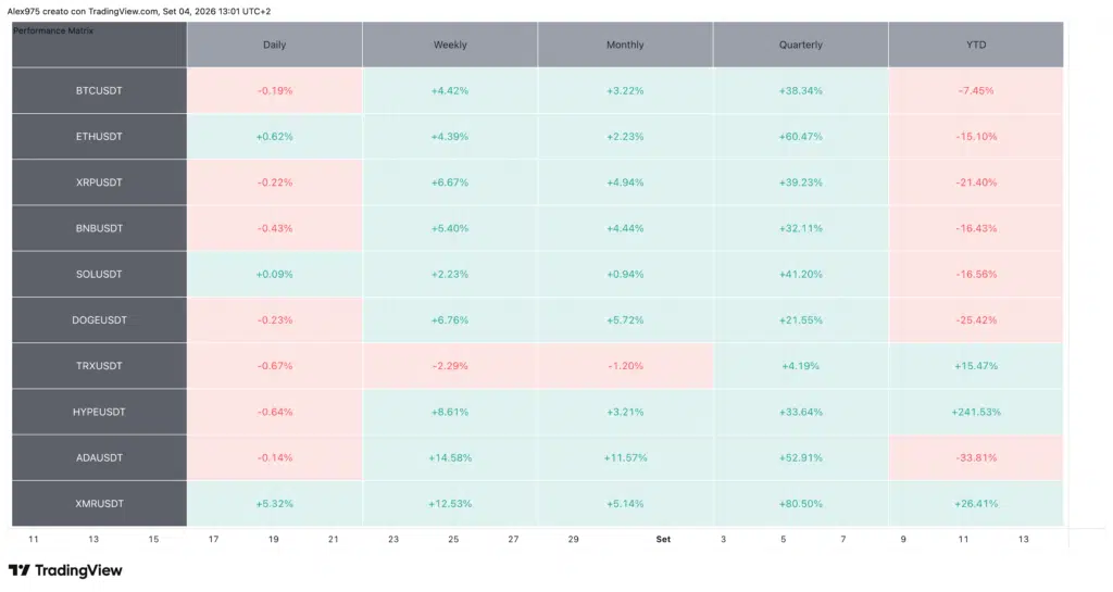 Tabella Crypto Top 10 e performance