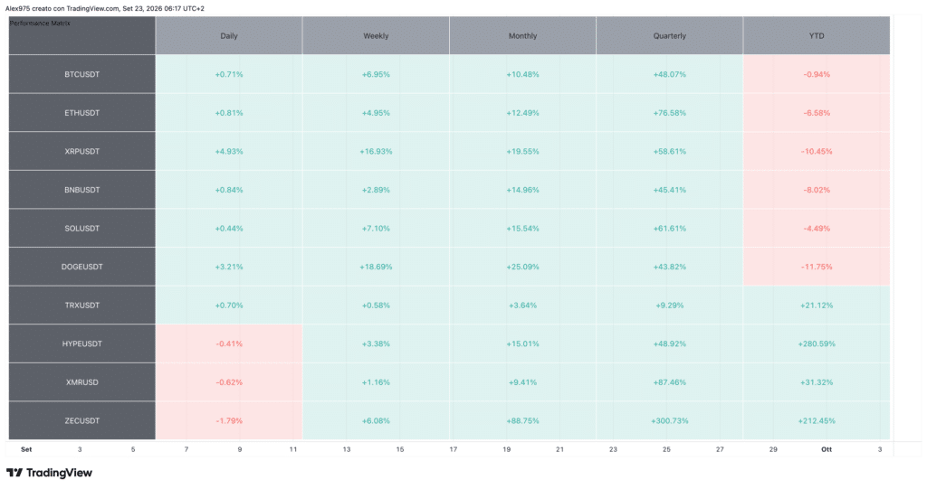 Tabella Performance Crypto Top 10