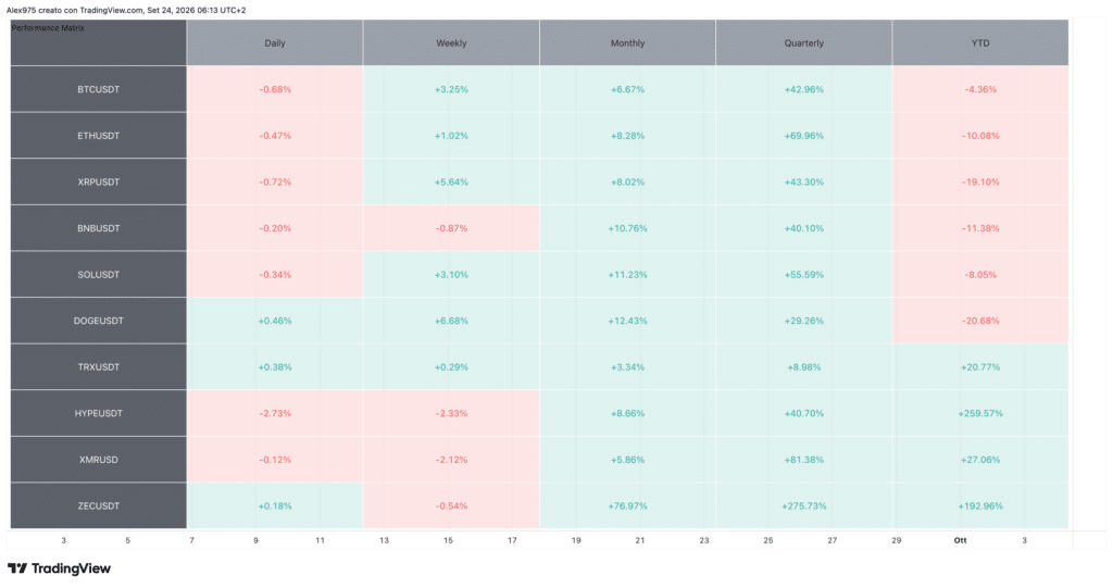 Tabella Performance Crypto Top 10