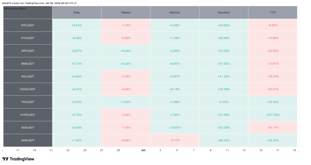 Tabella Performance Crypto Top 20