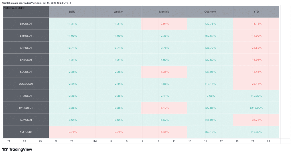 Tabella Performance Crypto Top 20 - daily 14 settembre 2026