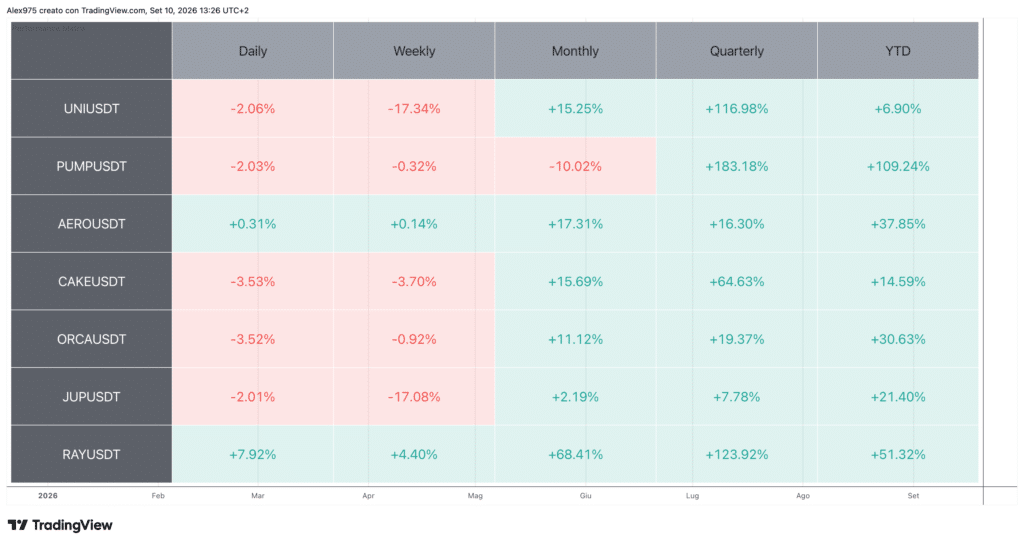 Tabella Performance Token DEX Spot