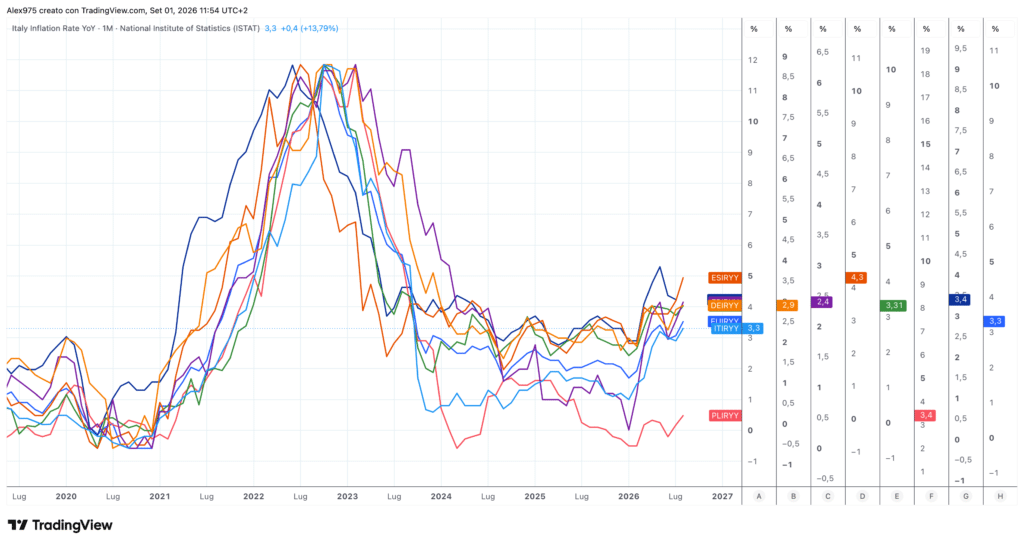 Tassi di inflazione annui a confronto
