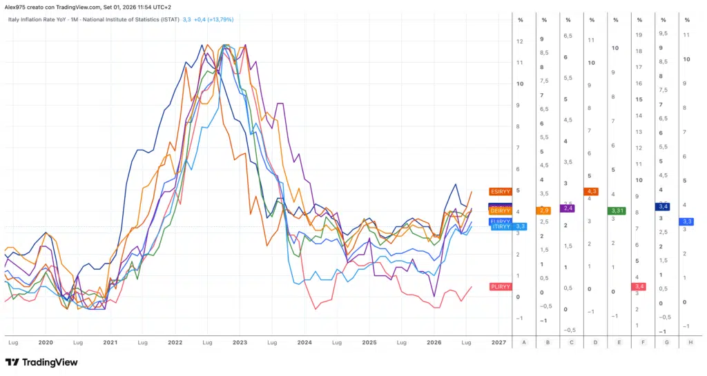 Tassi di inflazione annui a confronto
