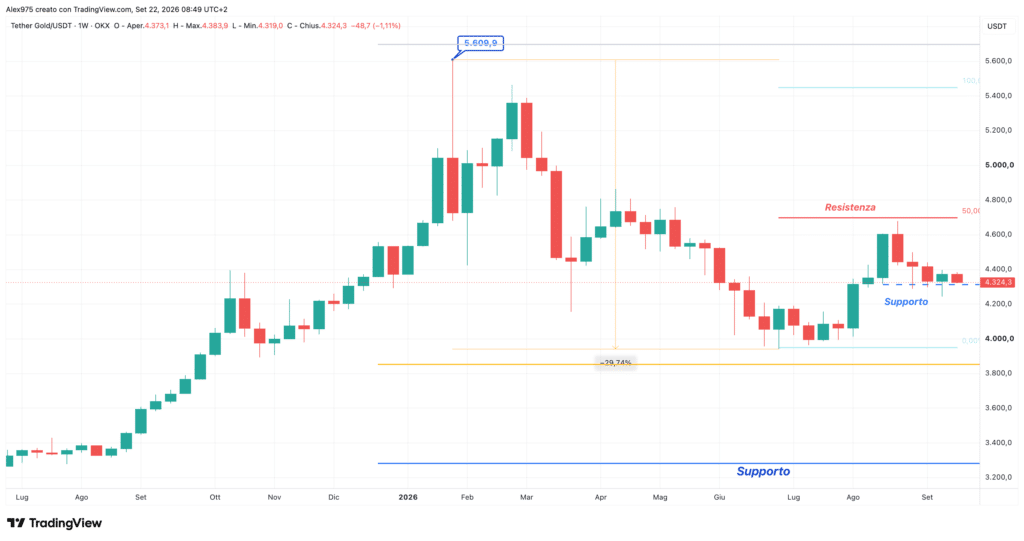 Tether Gold (XAUT) - weekly 22 settembre 2026