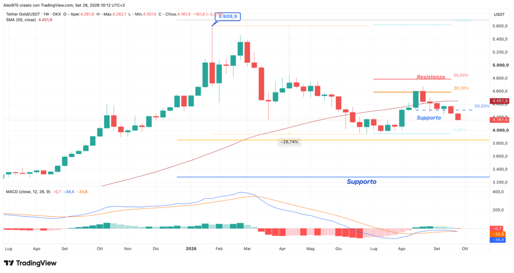 Tether Gold (XAUT) - weekly 28 settembre 2026