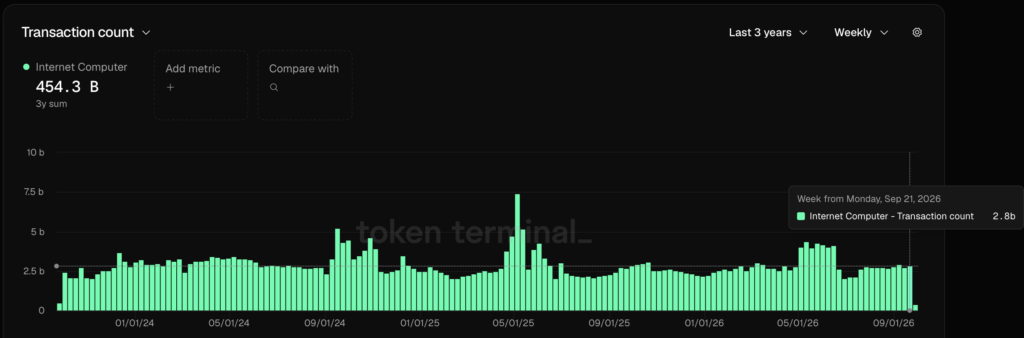Transaction Count ICP - Fonte Token Terminal