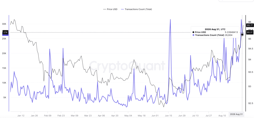 Transaction Count Uniswap - Fonte: CryptoQuant