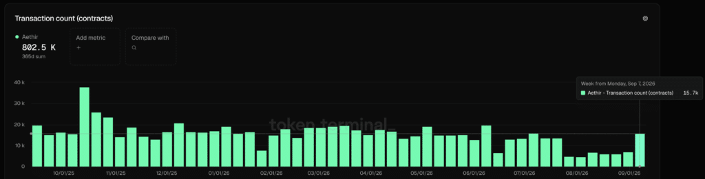Transaction count - Fonte: Token Terminal