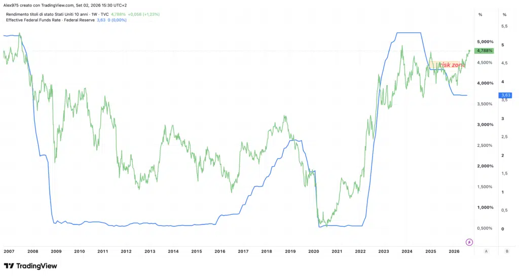 Treasury decennale USA e Fed Funds