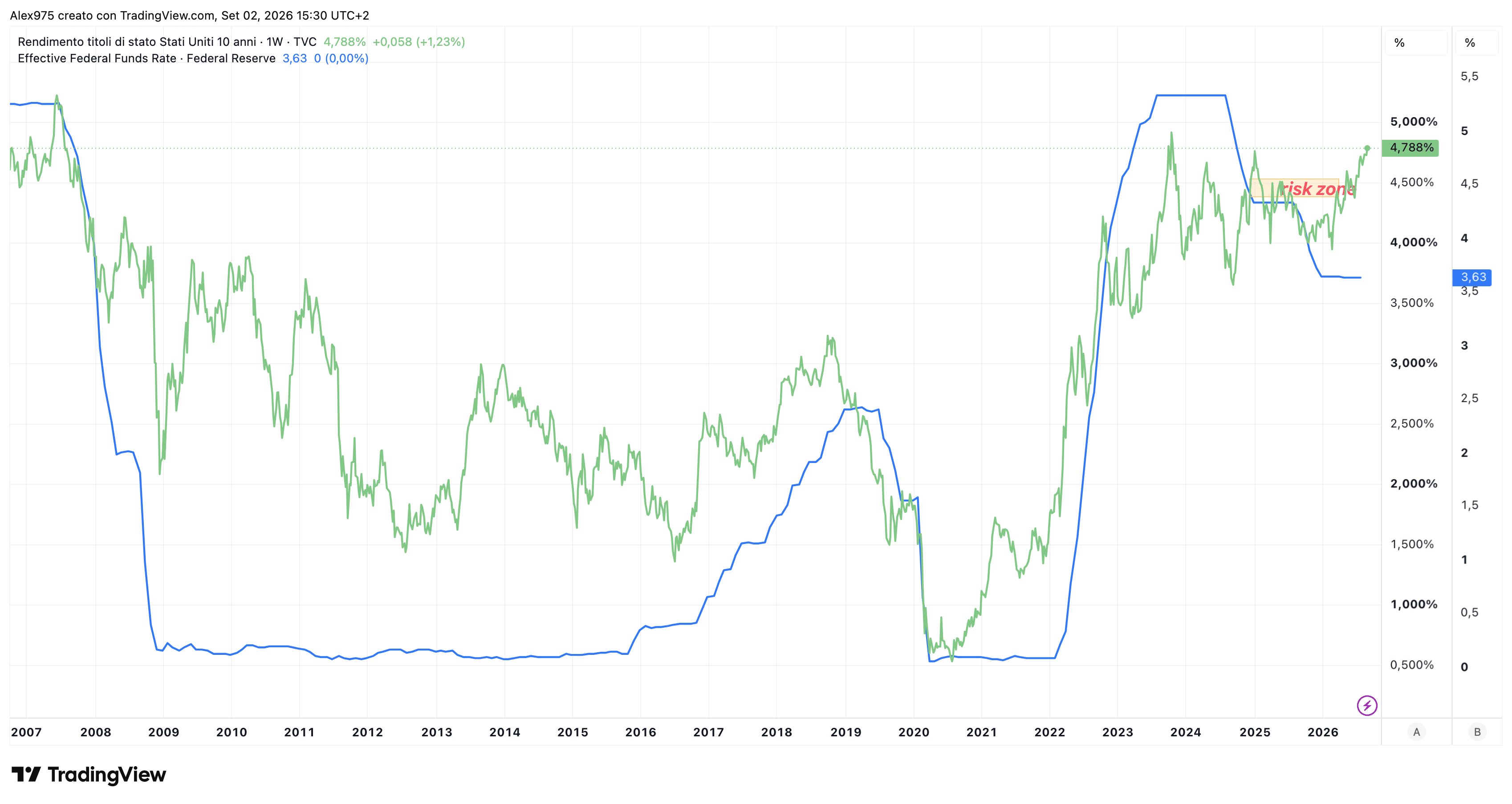 Tokyo divende lo yen e mette nei guai il debito pubblico USA? Gli strani movimenti su Forex e bond