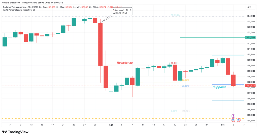USDJPY - daily 3 settembre 2026