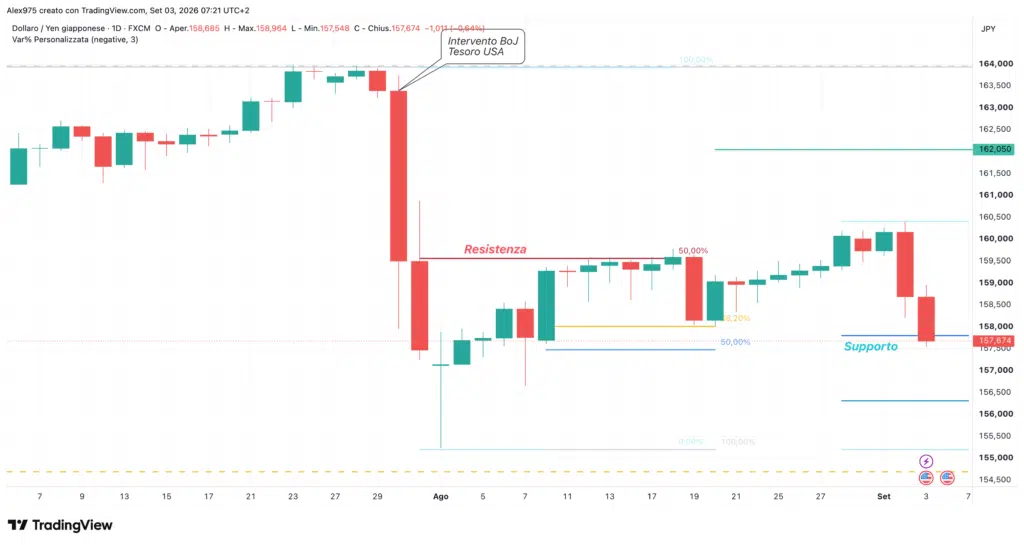 USDJPY - daily 3 settembre 2026