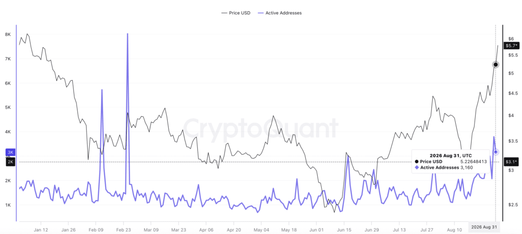 Uniswap Active Addresses - Fonte CryptoQuant
