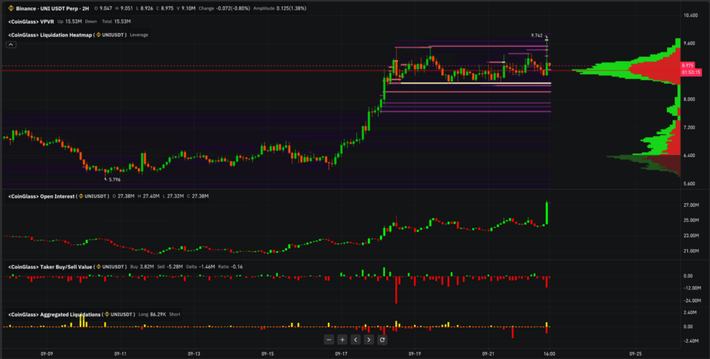 Mappa liquidazioni $UNI Uniswap