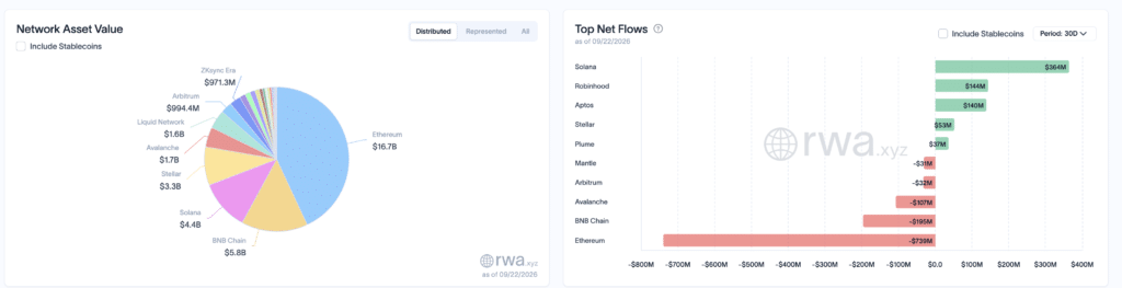Valore e flussi RWA per blockchain - Fonte: RWA.xyz