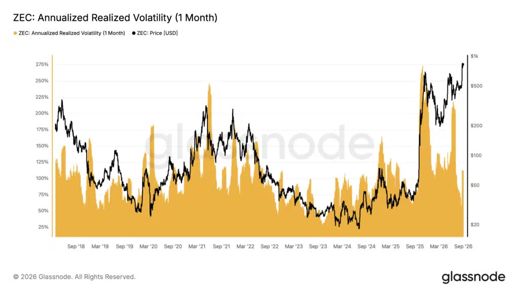 Volatilità realizzata $ZEC