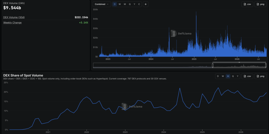 Volume (DEX) e quota spot - Fonte: DefiLlama