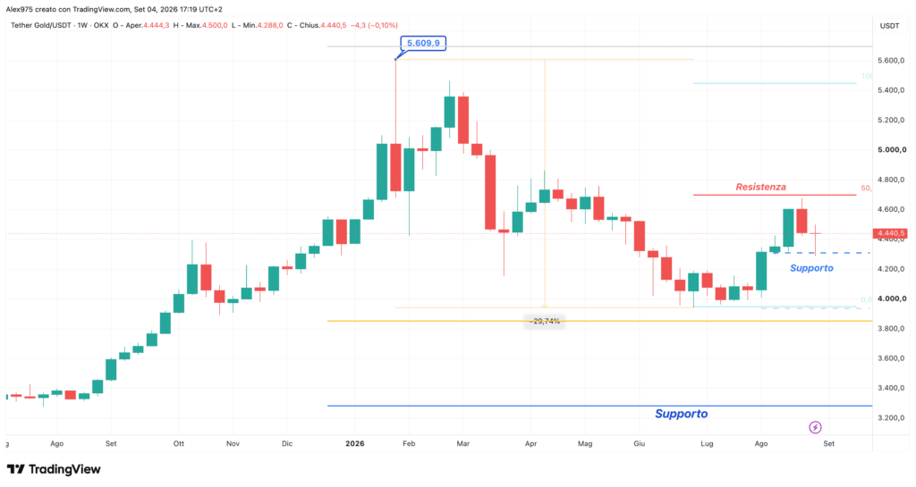 Tether Gold (XAUTUSDT) weekly 5 settembre 2026