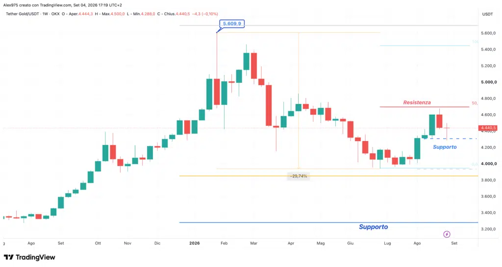 Tether Gold (XAUTUSDT) weekly 5 settembre 2026