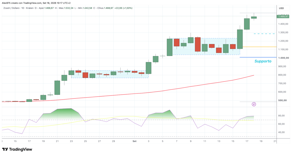 Zcash (ZEC) - daily 18 settembre 2026