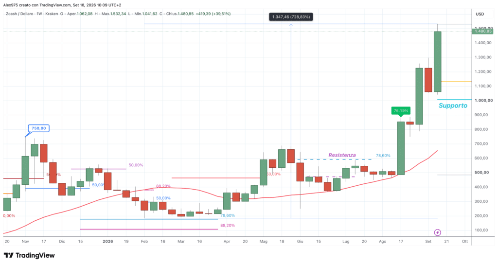 Zcash (ZEC) - weekly 18 settembre 2026