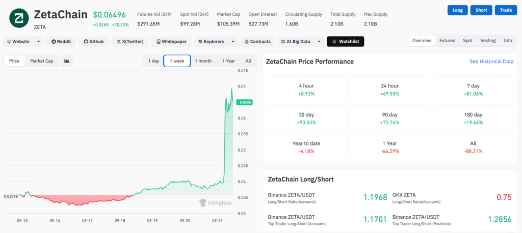 Grafico token $ZETA