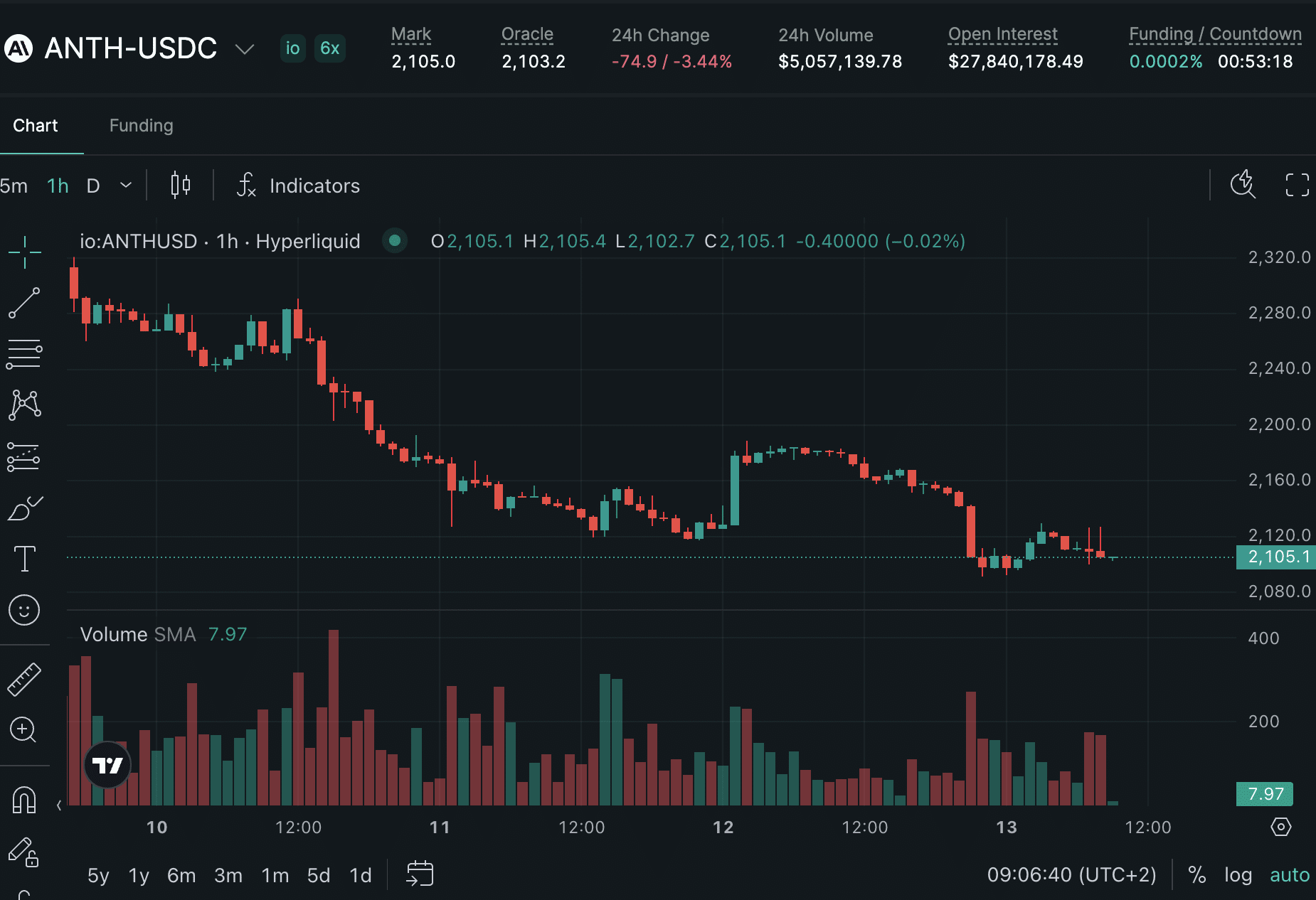 Mercati castigano già Anthropic e OpenAI: -5% e -10% nell’unico posto dove è possibile investire