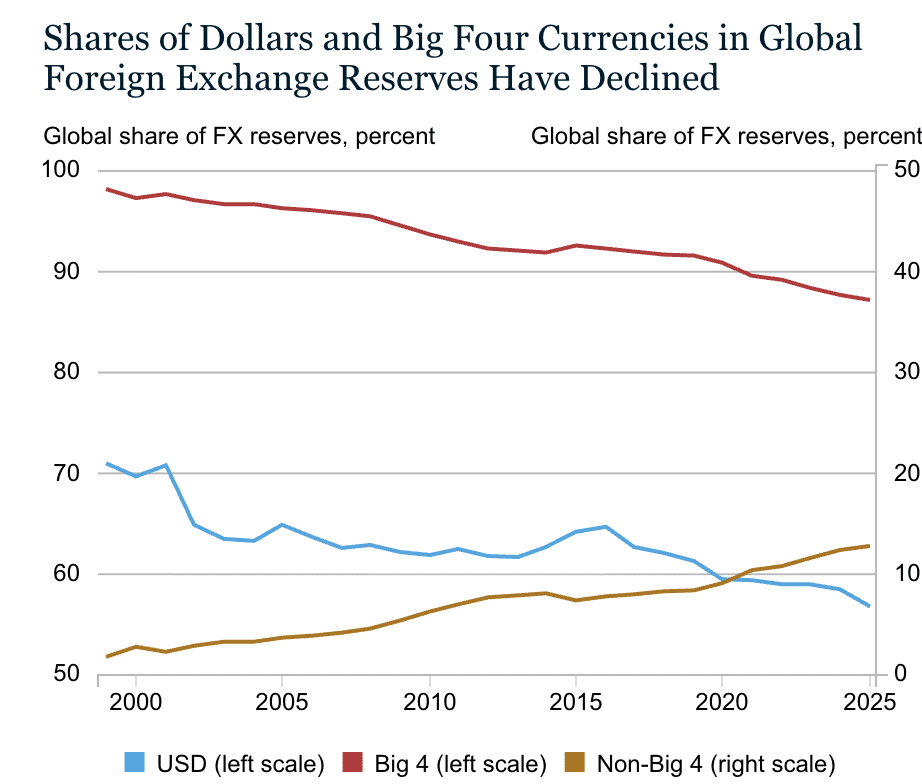 Il dollaro USA non sarà più riserva mondiale? Fed invita alla calma, nonostante i numeri gli diano torto