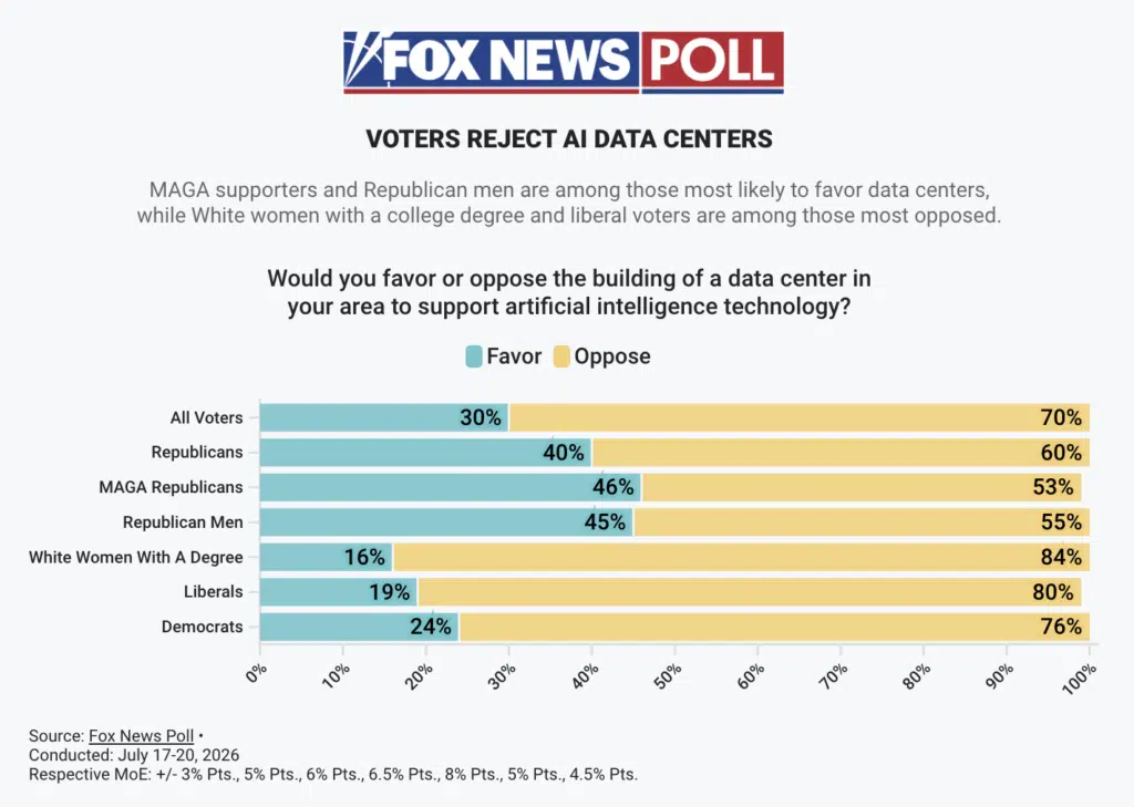 Sondaggio fox news AI