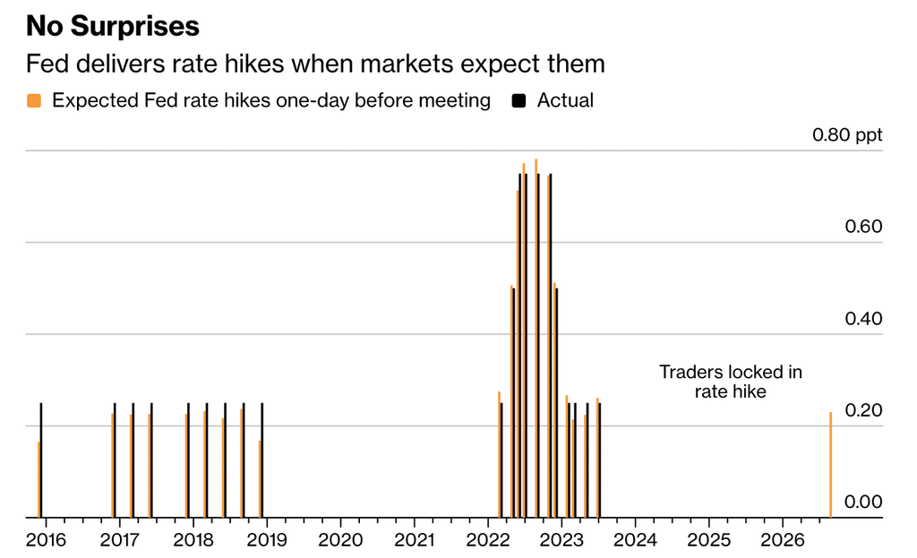 Grafico FED