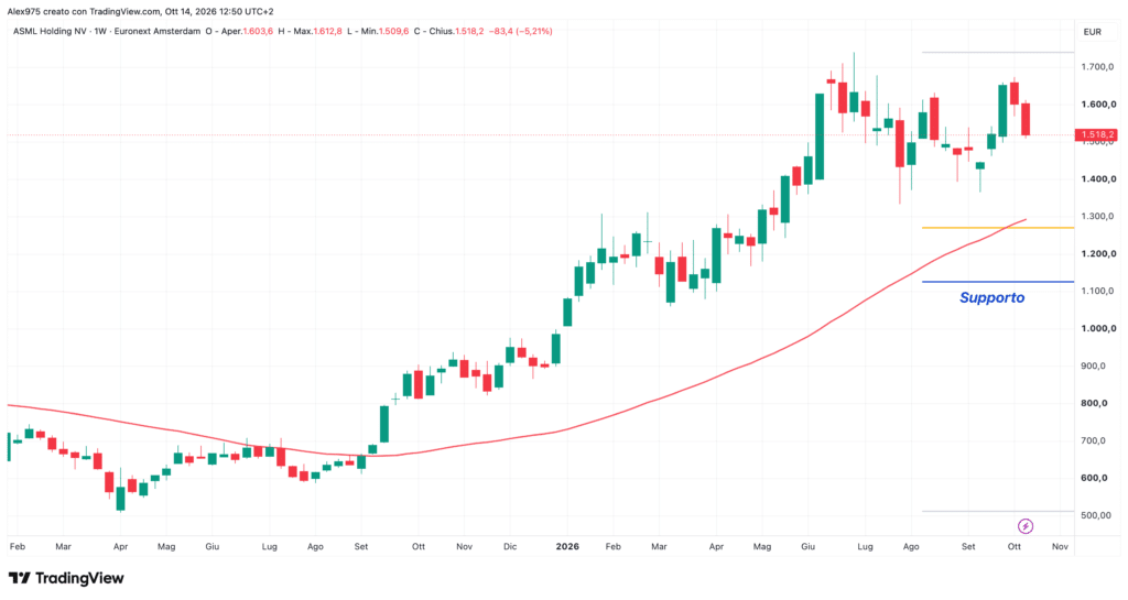 ASML Holding - weekly 14 ottobre 2026