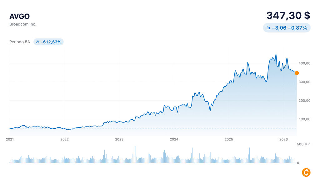 AVGO chart 5y