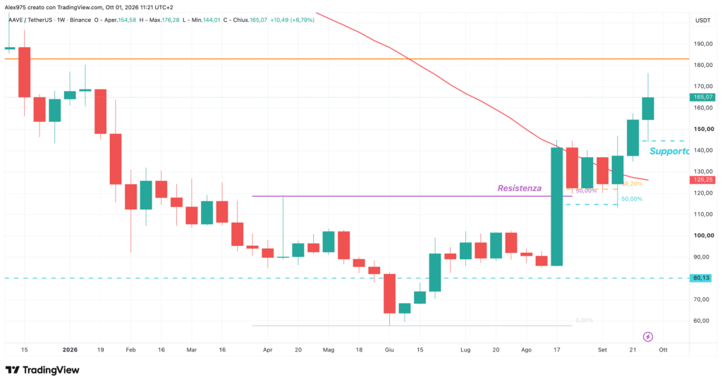 Aave (AAVE) - weekly 1 ottobre 2026