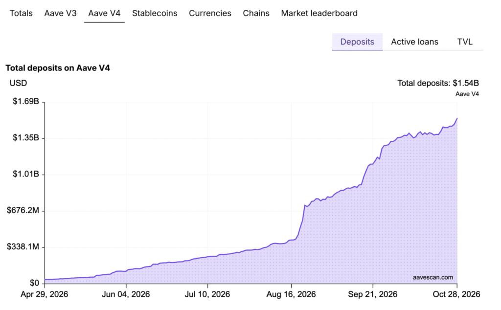 Aave V4 depositi crypto