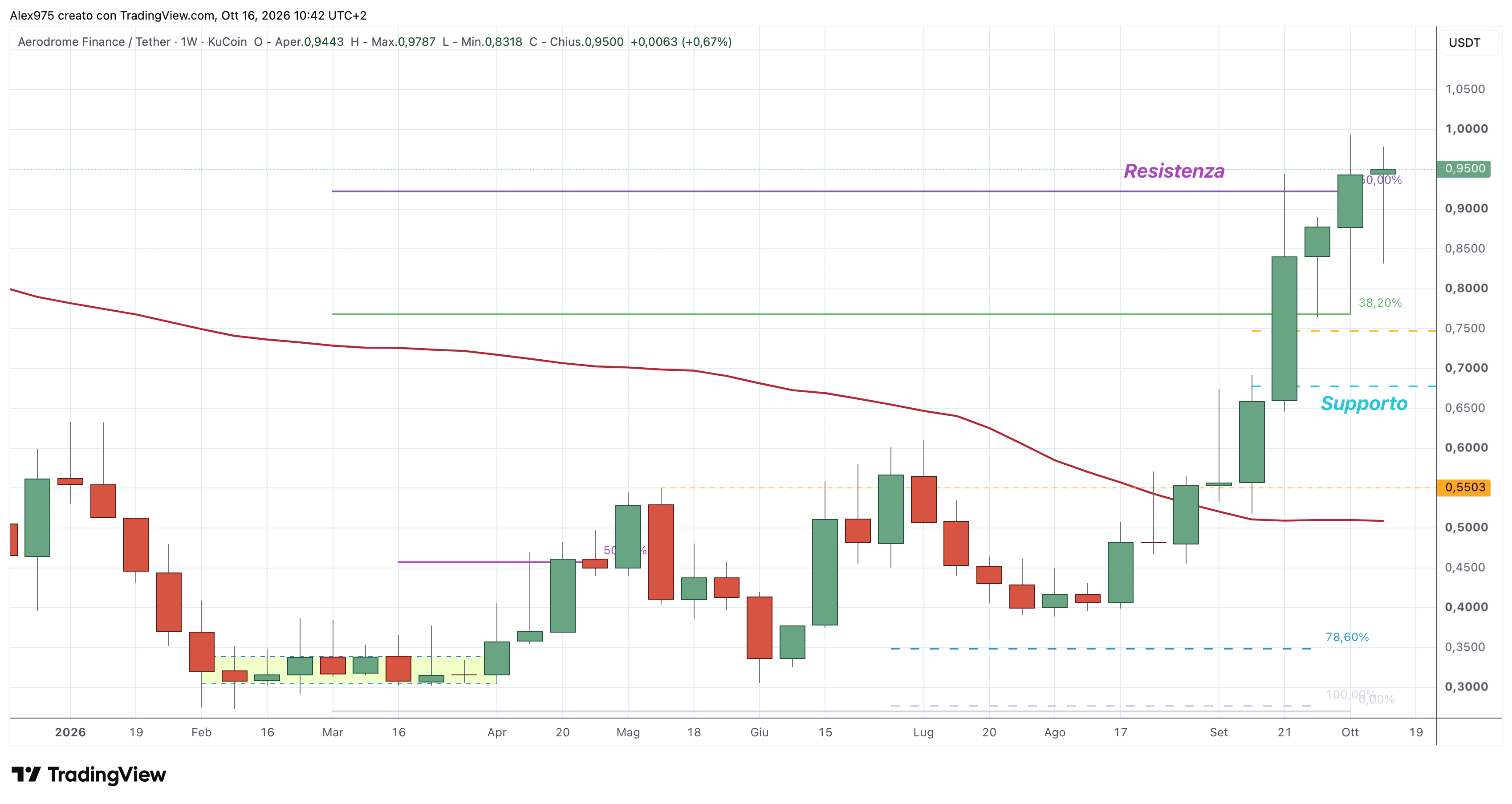 Aerodrome (AERO) - weekly 16 ottobre 2026