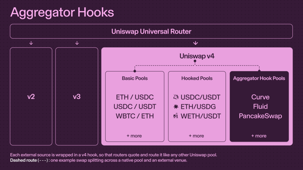 Aggregator Hooks Uniswap meccanismo
