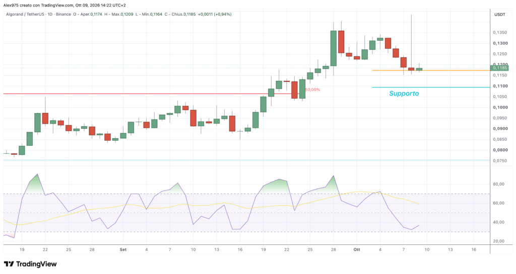 Algorand (ALGO) - daily 9 ottobre 2026