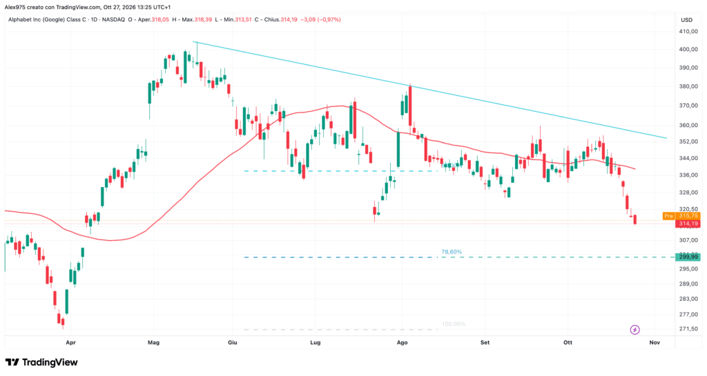 Alphabet (GOOG) - daily 27 ottobre 2026