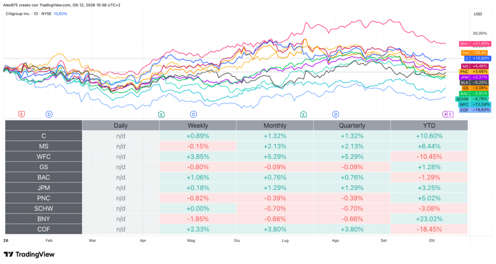 Andamento Banche Americane Tabella Performance