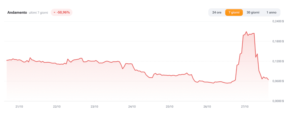 Andamento Quack AI crypto