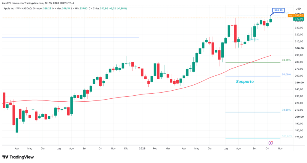 Apple (AAPL) - weekly 15 ottobre 2026