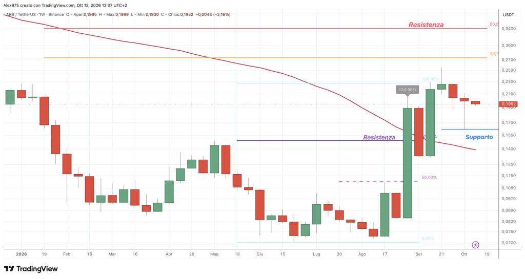 Arbitrum (ARB) - weekly 12 ottobre 2026