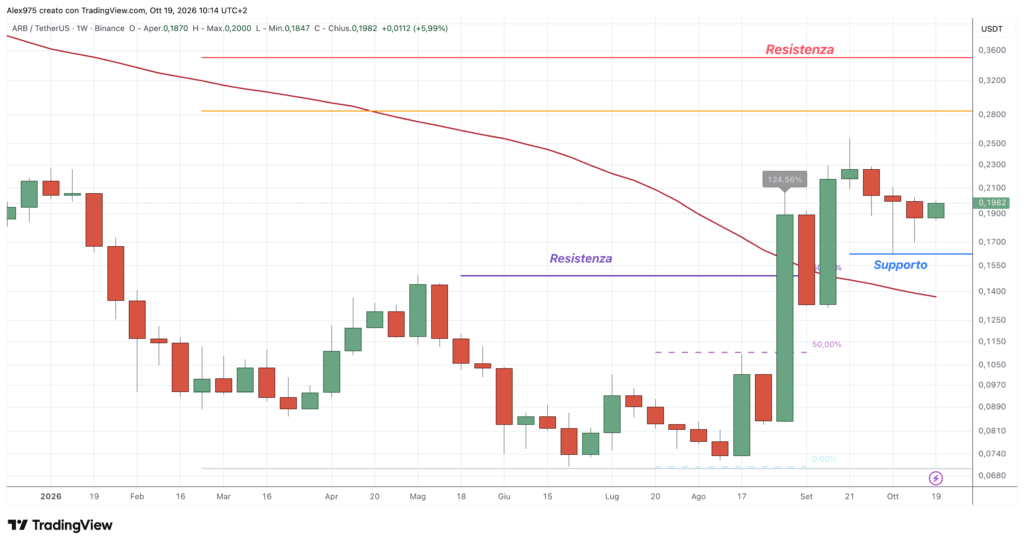 Arbitrum (ARB) - weekly 19 ottobre 2026