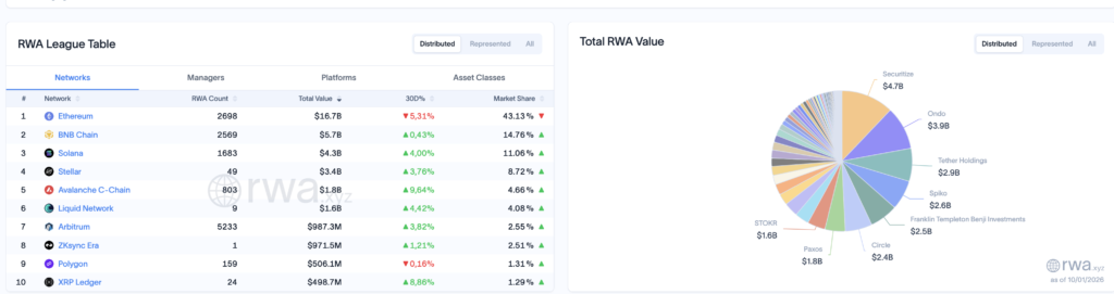 Asset tokenizzati per blockchain - Fonte: rwa.xyz