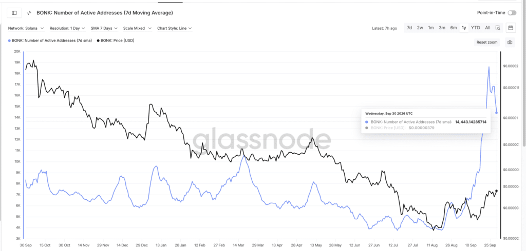 "BONK: Number of Active Addresses" - Fonte: Glassnode